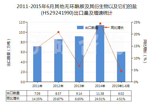 2011-2015年6月其他無環(huán)酰胺及其衍生物以及它們的鹽(HS29241990)出口量及增速統(tǒng)計(jì)